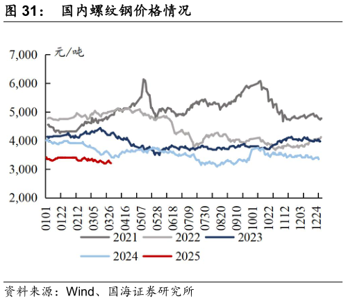 想关注一下国内螺纹钢价格情况