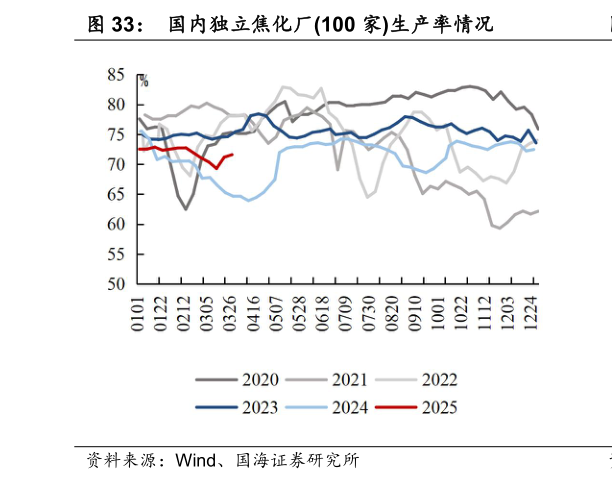如何解释国内独立焦化厂100 家生产率情况