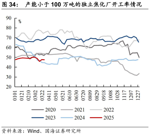 如何了解产能小于 100 万吨的独立焦化厂开工率情况