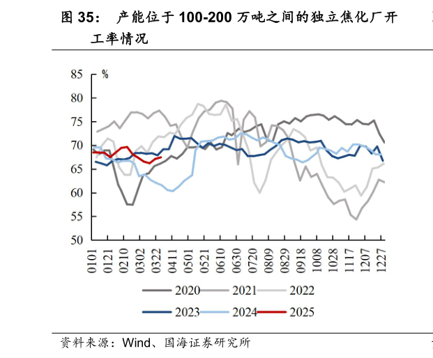咨询下各位产能位于 100-200 万吨之间的独立焦化厂开