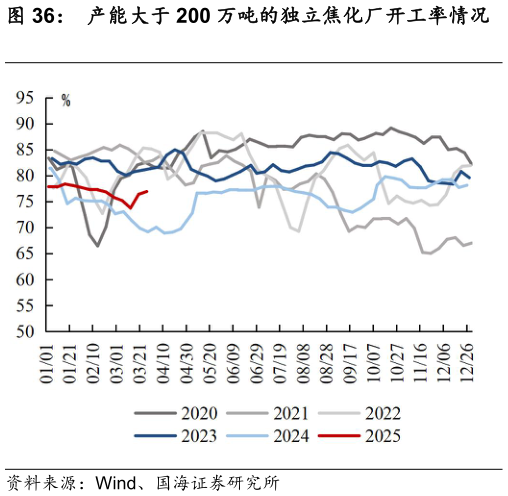 你知道产能大于 200 万吨的独立焦化厂开工率情况