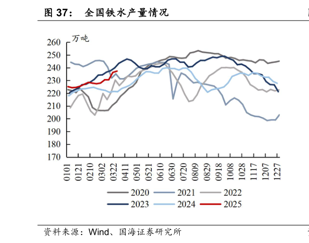 怎样理解全国铁水产量情况