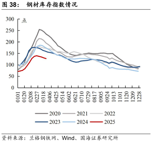 怎样理解钢材库存指数情况
