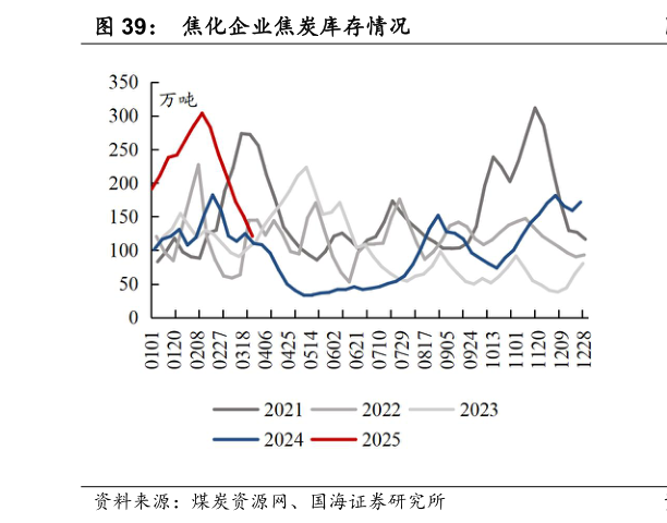 各位网友请教一下焦化企业焦炭库存情况