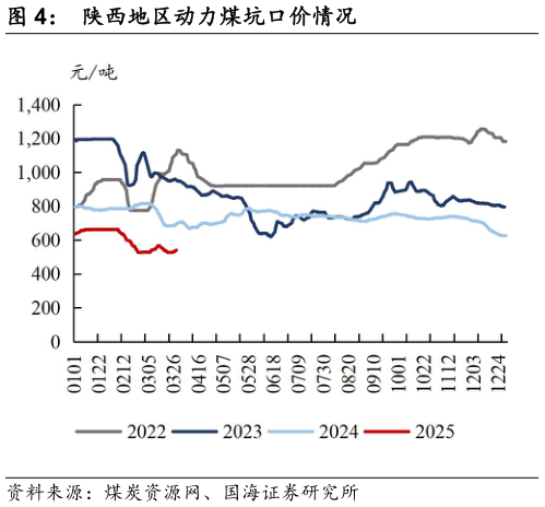 你知道陕西地区动力煤坑口价情况
