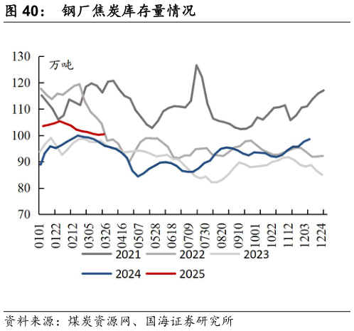 如何解释钢厂焦炭库存量情况