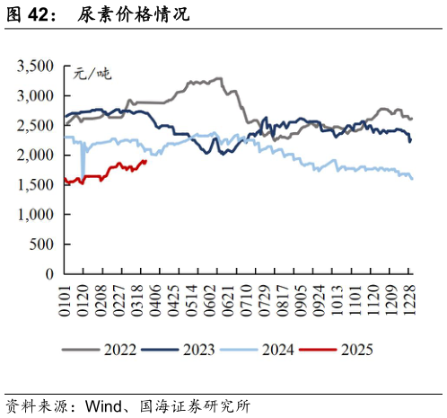 咨询大家尿素价格情况