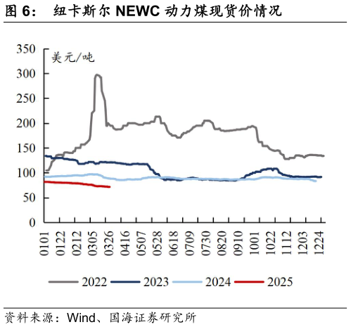 咨询大家纽卡斯尔 NEWC 动力煤现货价情况