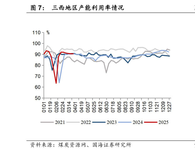 想问下各位网友三西地区产能利用率情况