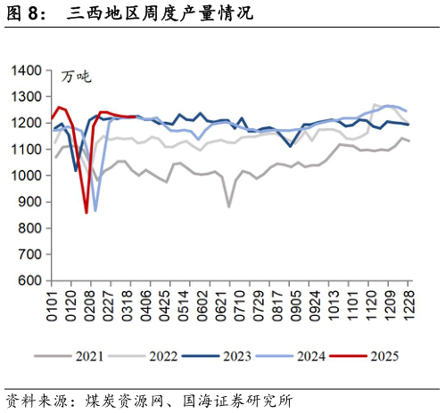 如何了解三西地区周度产量情况