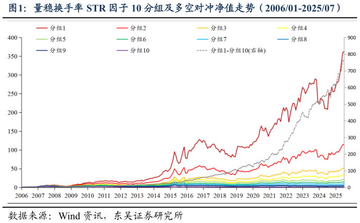 怎样理解量稳换手率 STR 因子 10 分组及多空对冲净值走势(200601-202507)?