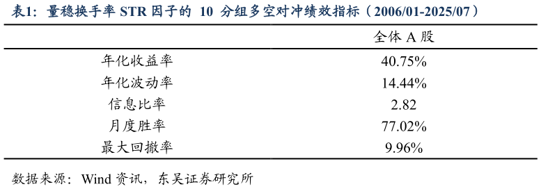 如何才能量稳换手率 STR 因子的 10 分组多空对冲绩效指标(200601-202507)?