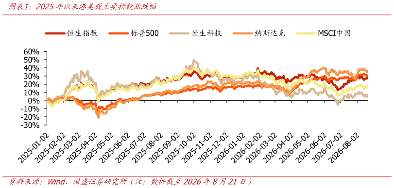如何了解2025年以来港美股主要指数涨跌幅