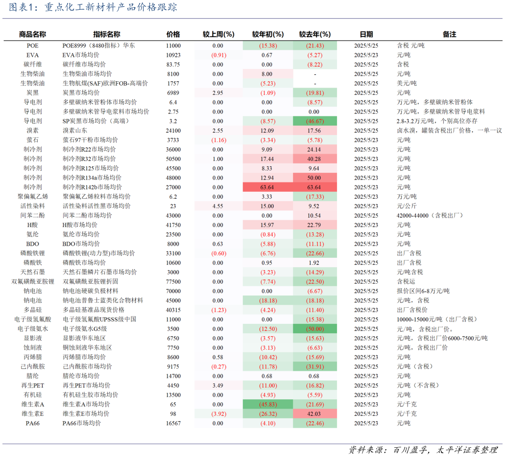 你知道重点化工新材料产品价格跟踪