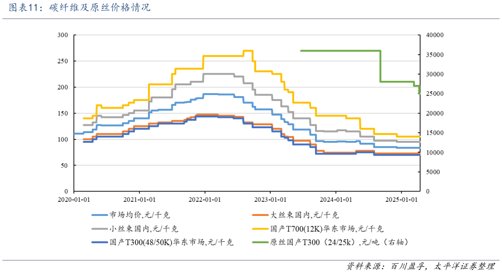 谁能回答碳纤维及原丝价格情况
