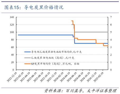 请问一下导电炭黑价格情况