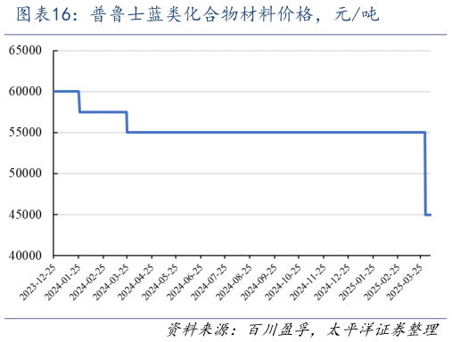 如何解释普鲁士蓝类化合物材料价格，元吨