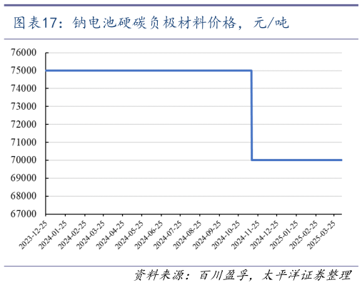 谁能回答钠电池硬碳负极材料价格，元吨