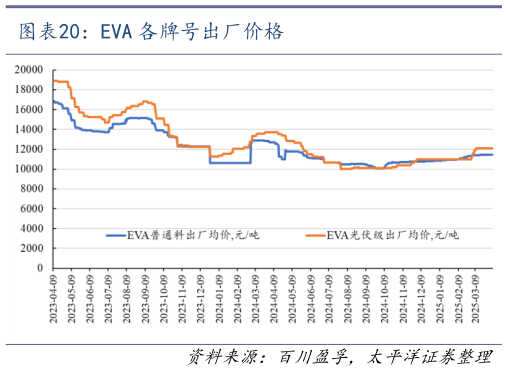想问下各位网友EVA 各牌号出厂价格