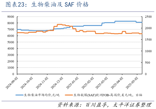 请问一下生物柴油及 SAF 价格