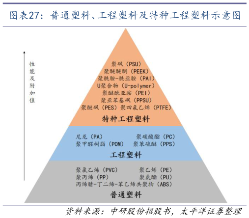 想关注一下普通塑料、工程塑料及特种工程塑料示意图