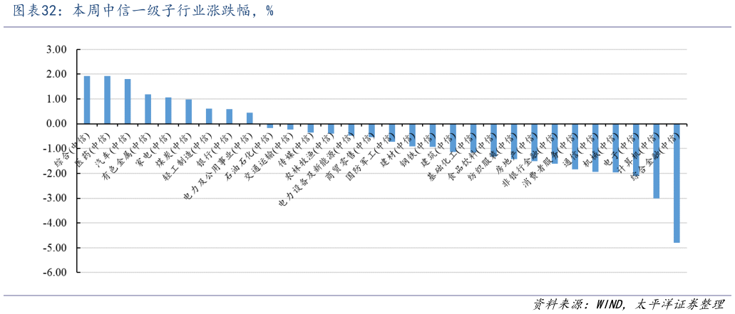 如何了解本周中信一级子行业涨跌幅，%