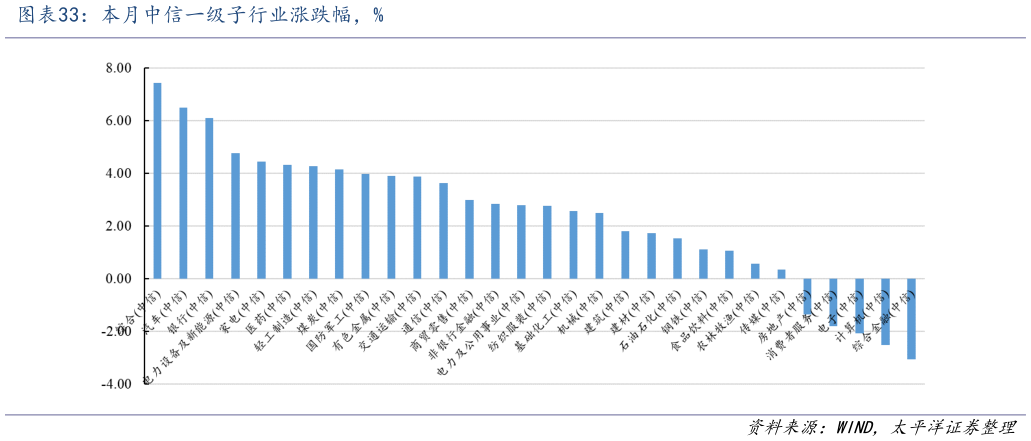 咨询大家本月中信一级子行业涨跌幅，%