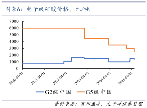 如何了解电子级硫酸价格，元吨