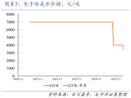 想问下各位网友电子级氨水价格，元吨
