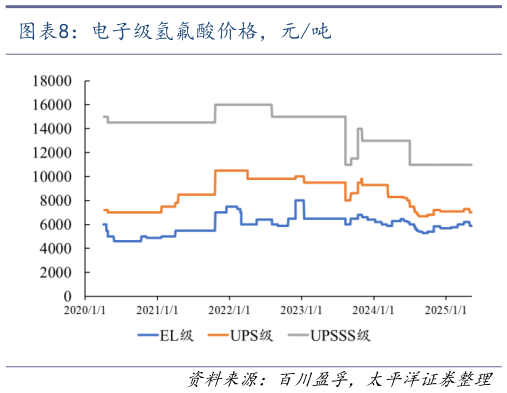 请问一下电子级氢氟酸价格，元吨