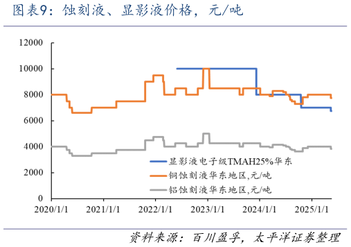 想关注一下蚀刻液、显影液价格，元吨