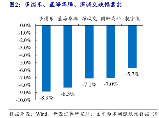 我想了解一下多浦乐、蓝海华腾、深城交跌幅靠前