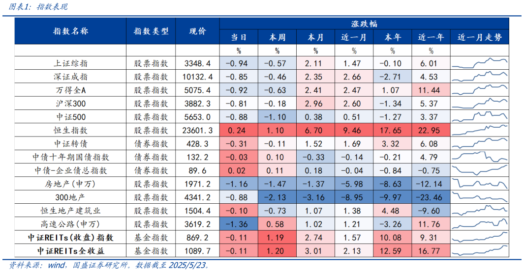 请问一下指数表现