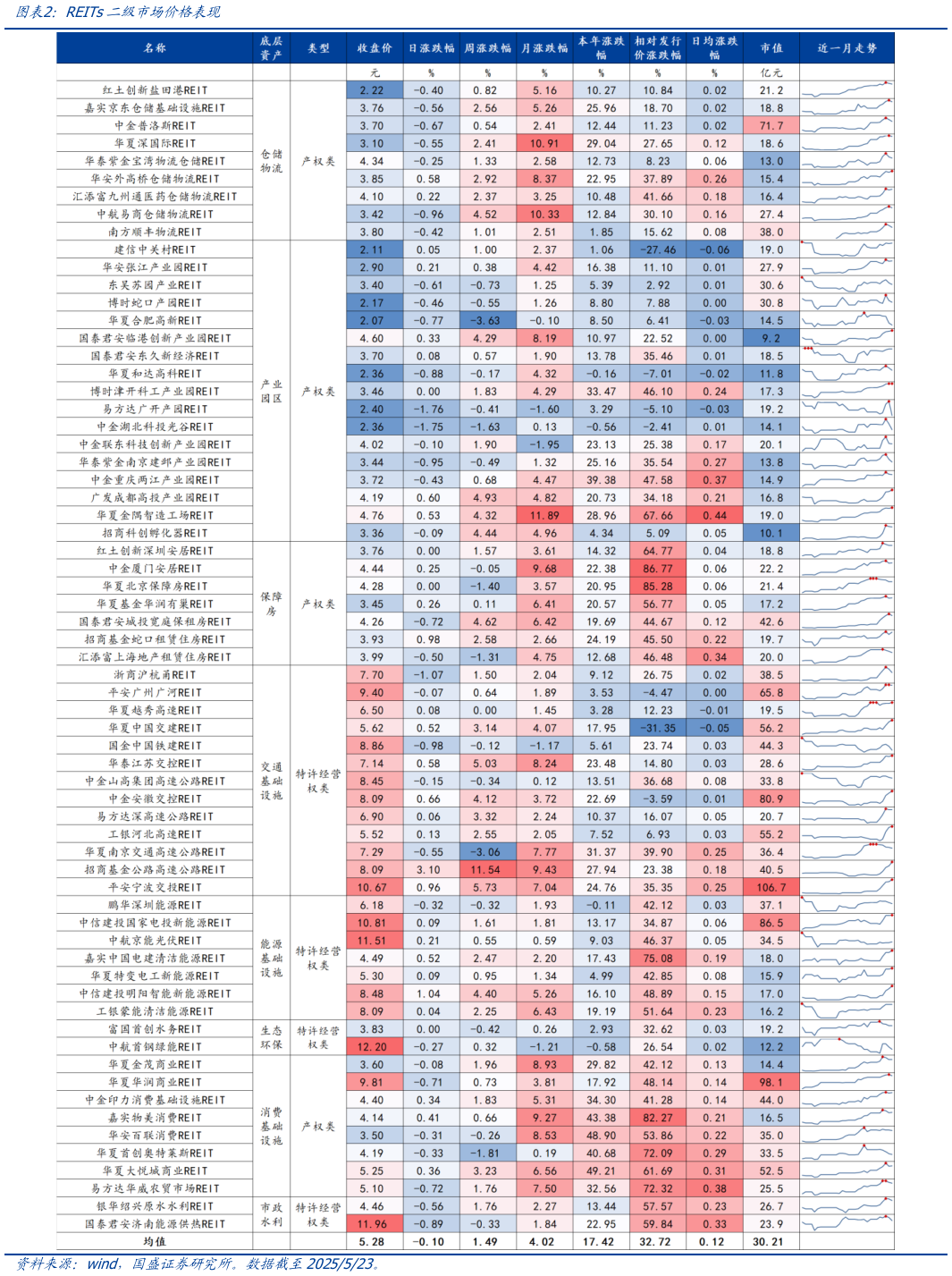 谁能回答REITs二级市场价格表现