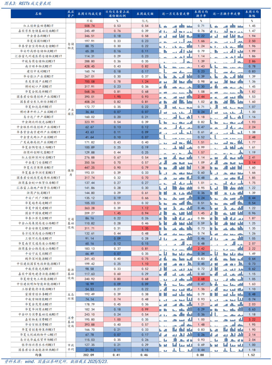 各位网友请教一下REITs成交量表现