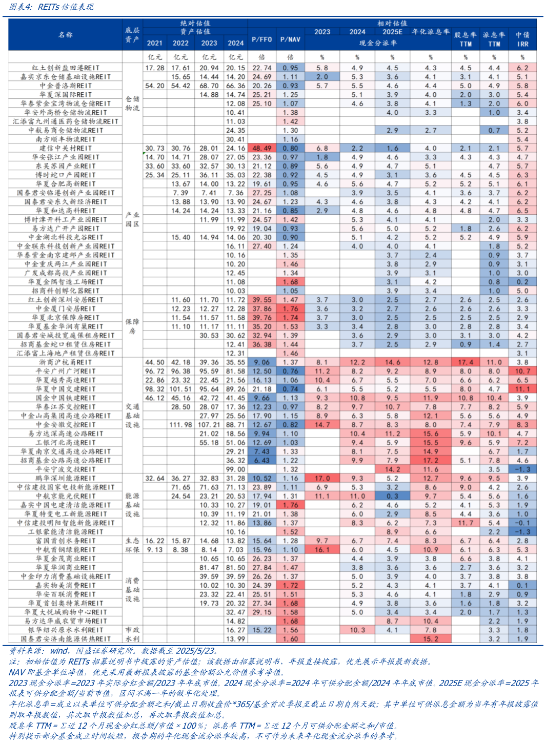咨询大家REITs估值表现