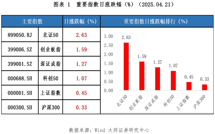 怎样理解重要指数日涨跌幅（%）（2025.04.21）
