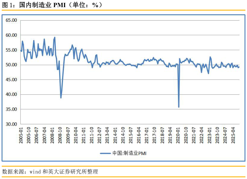 想关注一下国内制造业 PMI（单位：%）