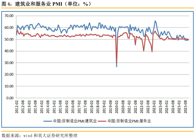如何才能建筑业和服务业 PMI（单位：%）