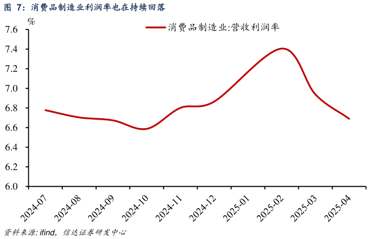 各位网友请教一下消费品制造业利润率也在持续回落