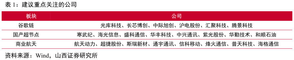 谁知道建议重点关注的公司?