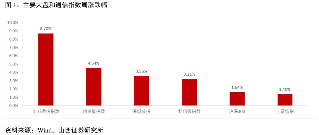 我想了解一下主要大盘和通信指数周涨跌幅?