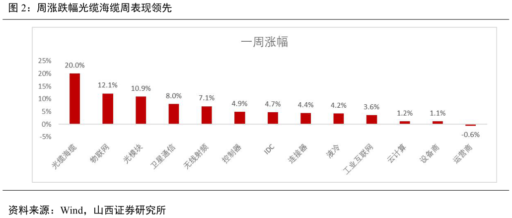 各位网友请教一下周涨跌幅光缆海缆周表现领先?