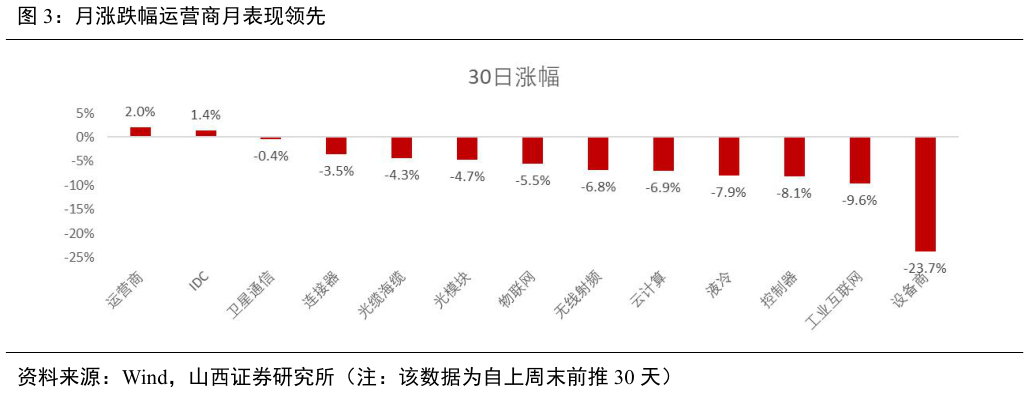 如何才能月涨跌幅运营商月表现领先?