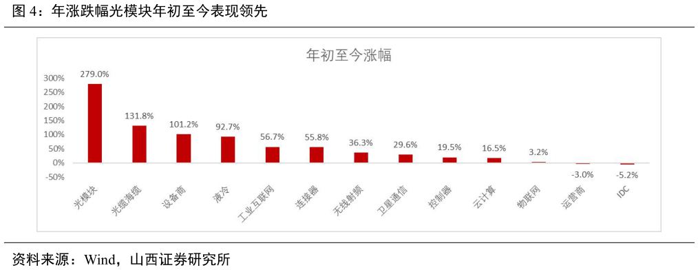 怎样理解年涨跌幅光模块年初至今表现领先?