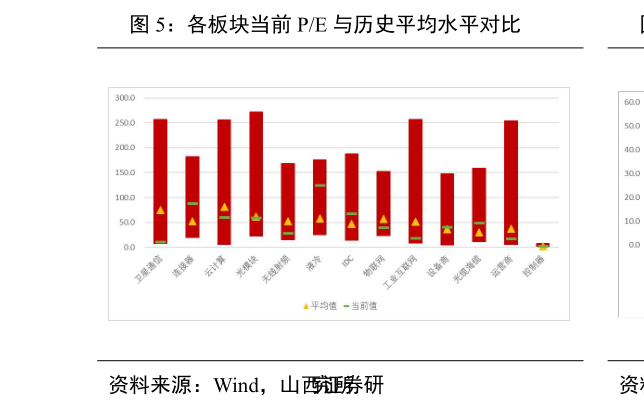 如何才能各板块当前 PE 与历史平均水平对比?