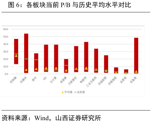 如何看待各板块当前 PB 与历史平均水平对比