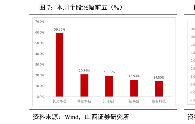 谁能回答本周个股涨幅前五（%）