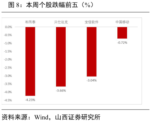 如何看待本周个股跌幅前五（%）
