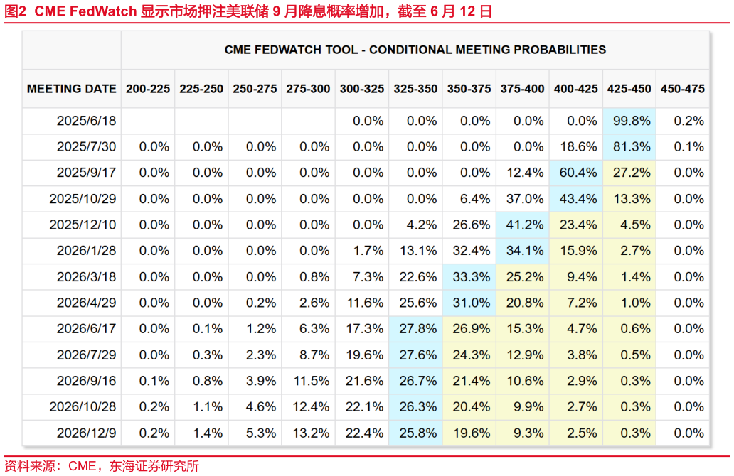 咨询下各位CME FedWatch 显示市场押注美联储 9 月降息概率增加，截至 6 月 12 日